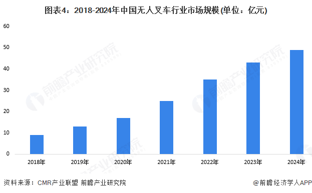图表4：2018-2024年中国无人叉车行业市场规模(单位：亿元)