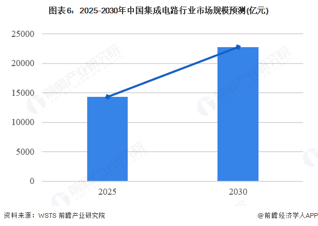 图表6：2025-2030年中国集成电路行业市场规模预测(亿元)