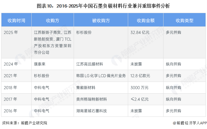 图表10:2016-2025年中国石墨负极材料行业兼并重组事件分析