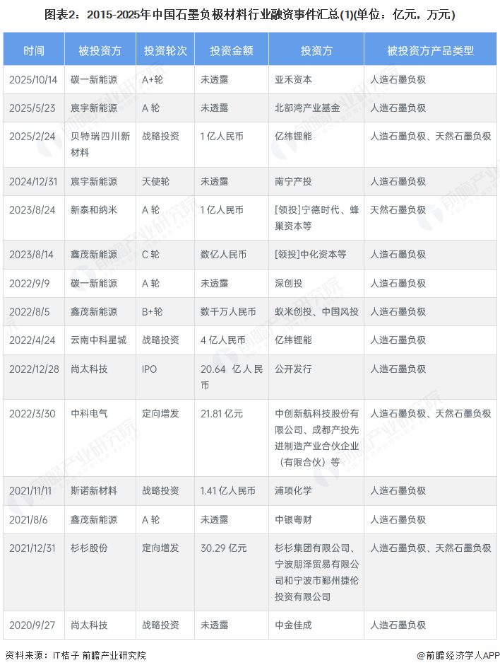 图表2:2015-2025年中国石墨负极材料行业融资事件汇总(1)(单位:亿元,万元)