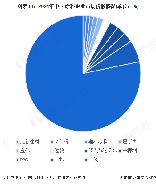 图表10：2024年中国涂料企业市场份额情况(单位：%)