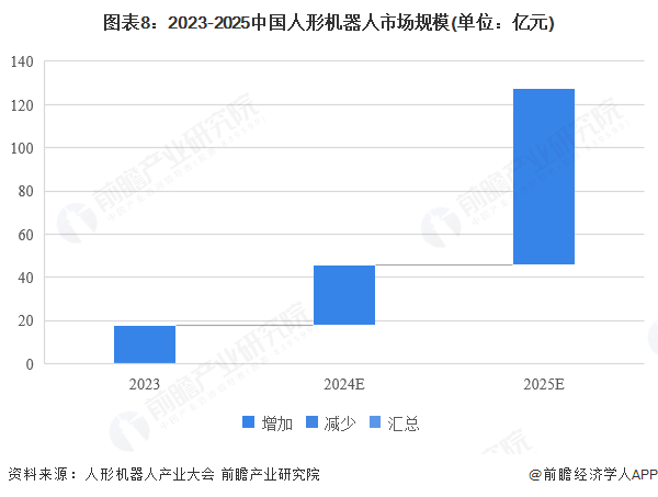 图表8：2023-2025中国人形机器人市场规模(单位：亿元)