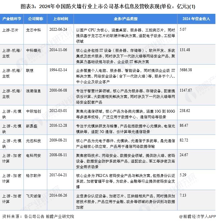 图表3：2024年中国防火墙行业上市公司基本信息及营收表现(单位：亿元)(1)
