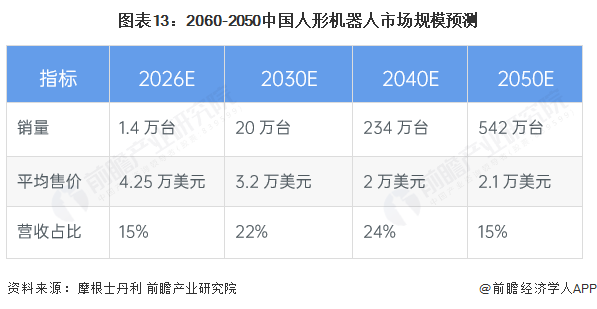 图表13：2060-2050中国人形机器人市场规模预测