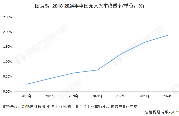 图表5：2018-2024年中国无人叉车渗透率(单位：%)