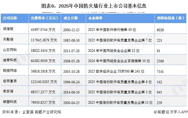 图表6：2025年中国防火墙行业上市公司基本信息