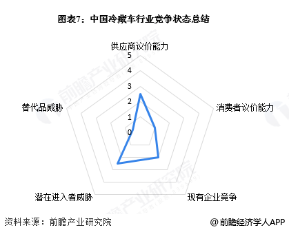 图表7：中国冷藏车行业竞争状态总结