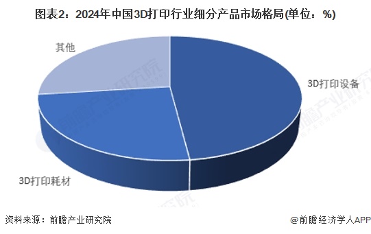 图表2：2024年中国3D打印行业细分产品市场格局(单位：%)