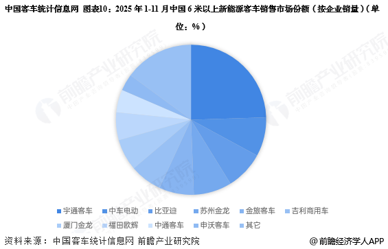 图表10:2025年1-11月中国6米以上新能源客车销售市场份额(按企业销量)(单位:%)
