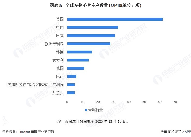 图表3：全球宠物芯片专利数量TOP10(单位：项)