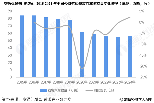图表6:2015-2024年中国公路营运载客汽车拥有量变化情况(单位:万辆,%)