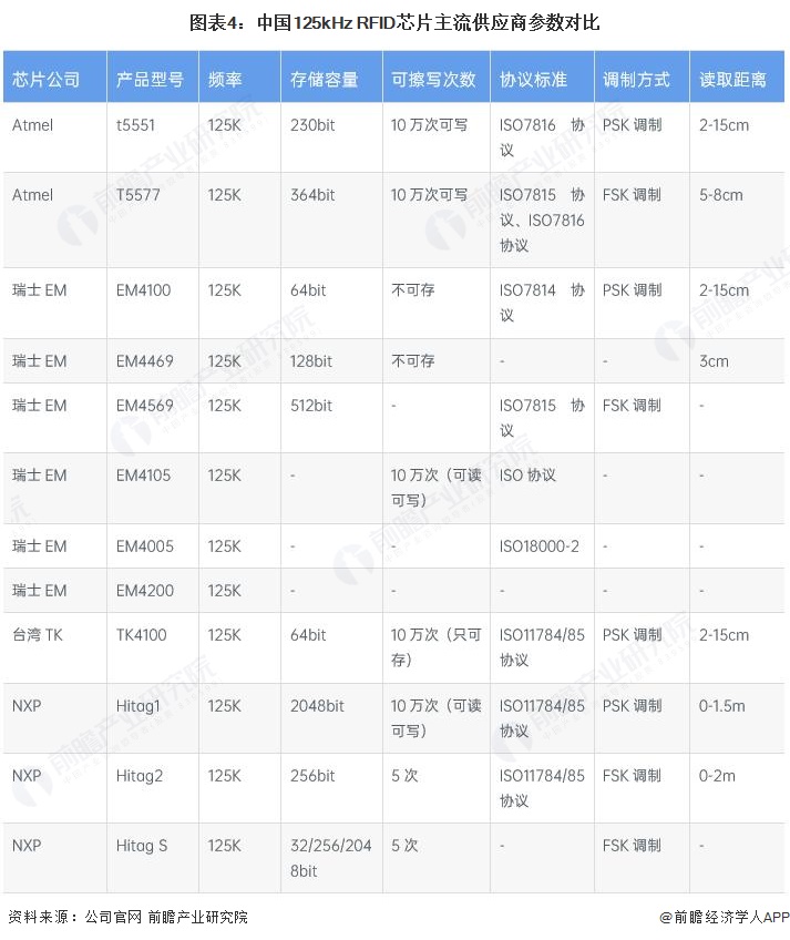 图表4：中国125kHz RFID芯片主流供应商参数对比