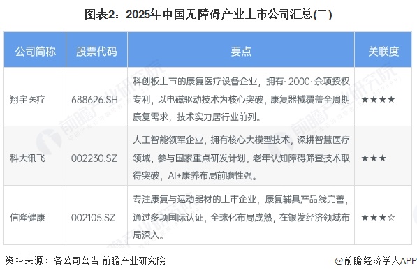 图表2：2025年中国无障碍产业上市公司汇总(二)