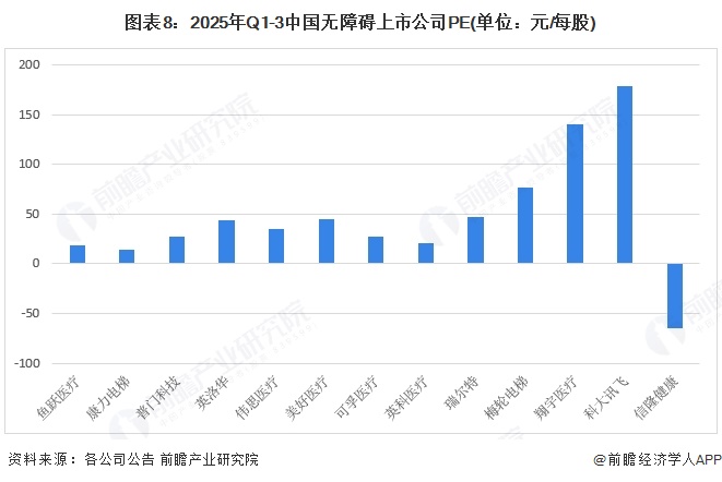 图表8：2025年Q1-3中国无障碍上市公司PE(单位：元/每股)
