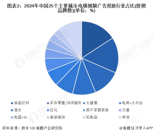 图表2：2024年中国25个主要城市电梯视频广告投放行业占比(按照品牌数)(单位：%)