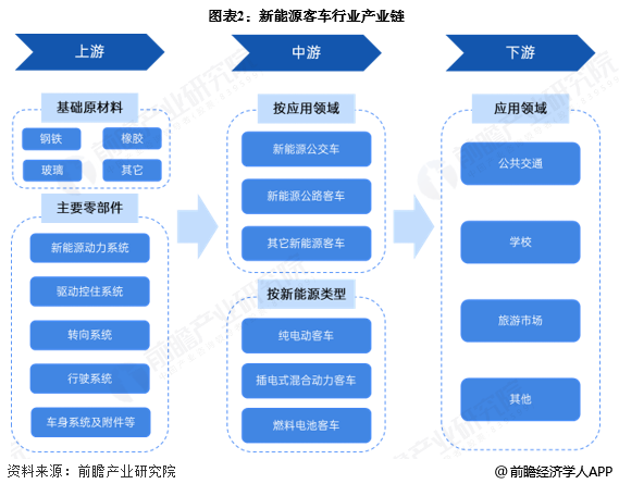 图表2:新能源客车行业产业链