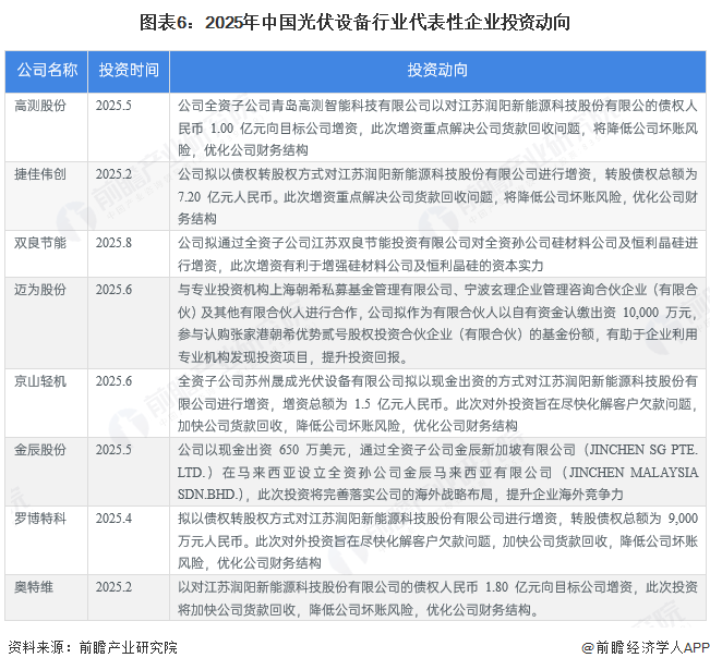 图表6:2025年中国光伏设备行业代表性企业投资动向