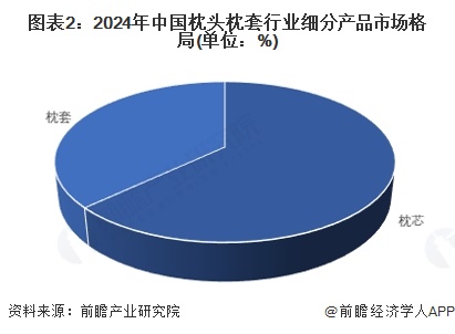 图表2：2024年中国枕头枕套行业细分产品市场格局(单位：%)