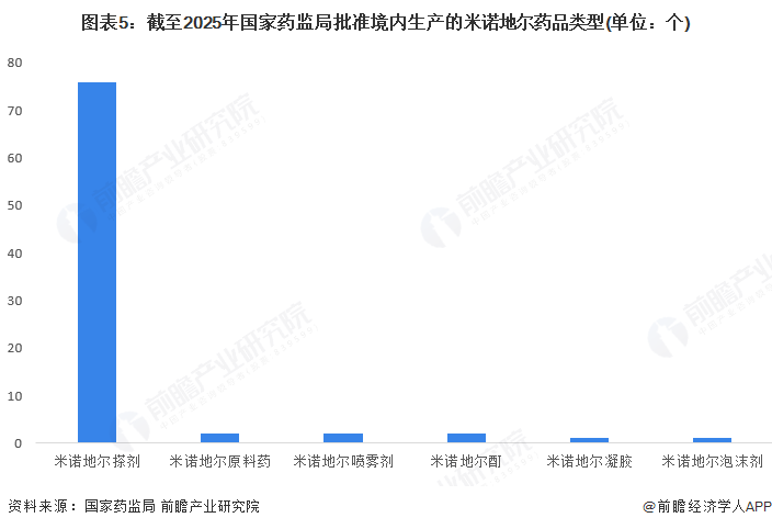 图表5:截至2025年国家药监局批准境内生产的米诺地尔药品类型(单位:个)