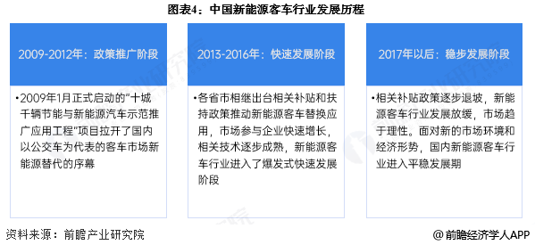 图表4:中国新能源客车行业发展历程