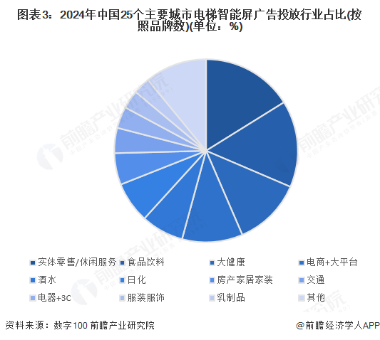 图表3：2024年中国25个主要城市电梯智能屏广告投放行业占比(按照品牌数)(单位：%)