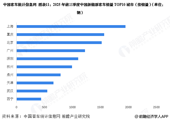 图表11:2025年前三季度中国新能源客车销量TOP10城市(按销量)(单位:辆)