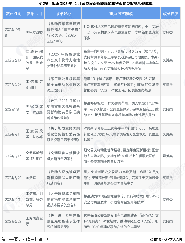 图表5:截至2025年12月国家层面新能源客车行业相关政策法规解读