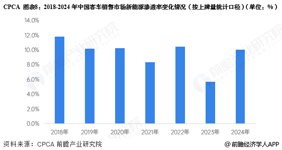 图表8:2018-2024年中国客车销售市场新能源渗透率变化情况(按上牌量统计口径)(单位:%)