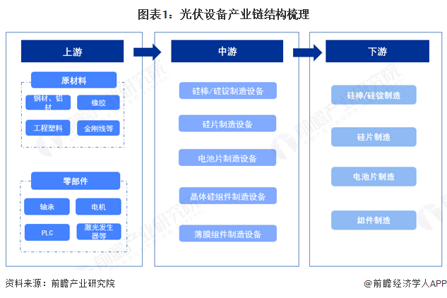 图表1:光伏设备产业链结构梳理