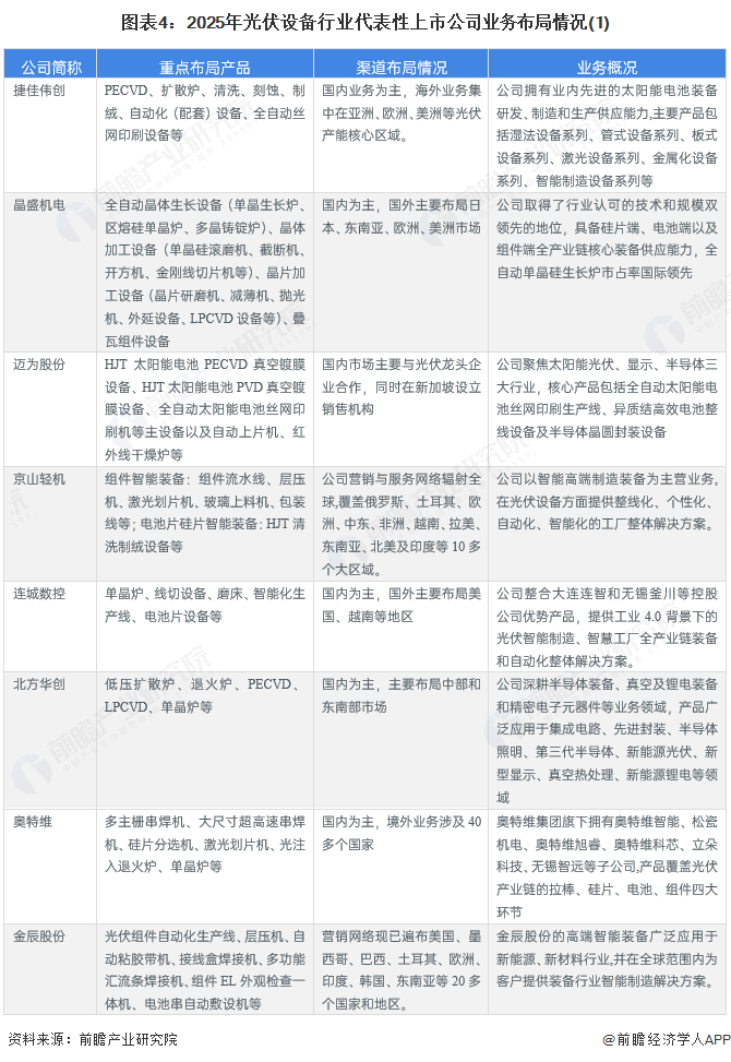 图表4:2025年光伏设备行业代表性上市公司业务布局情况(1)