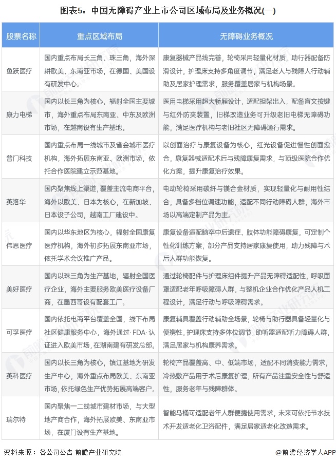 图表5：中国无障碍产业上市公司区域布局及业务概况(一)