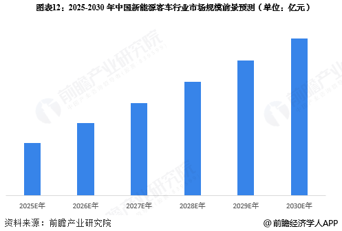 图表12:2025-2030年中国新能源客车行业市场规模前景预测(单位:亿元)