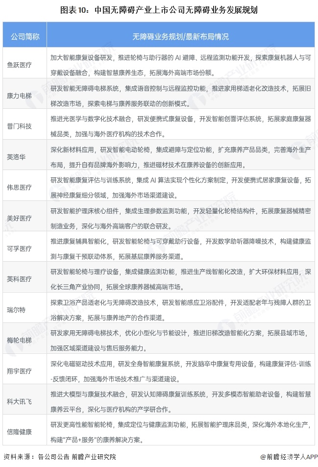 图表10：中国无障碍产业上市公司无障碍业务发展规划