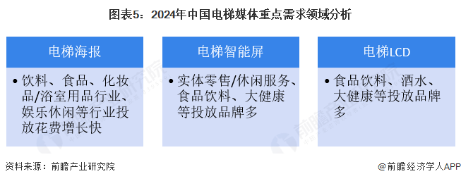 图表5：2024年中国电梯媒体重点需求领域分析