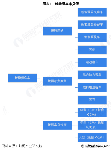 图表1:新能源客车分类
