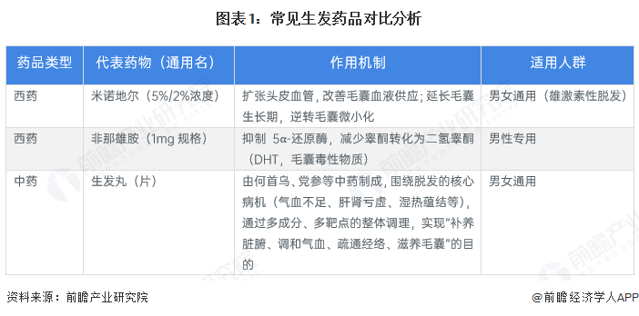 图表1:常见生发药品对比分析