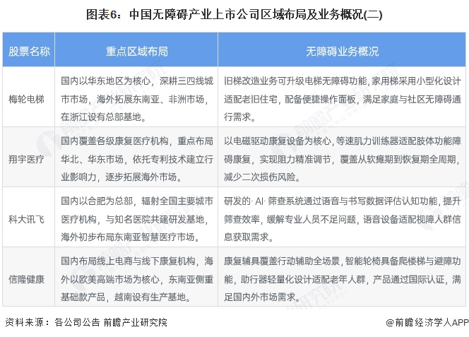 图表6：中国无障碍产业上市公司区域布局及业务概况(二)