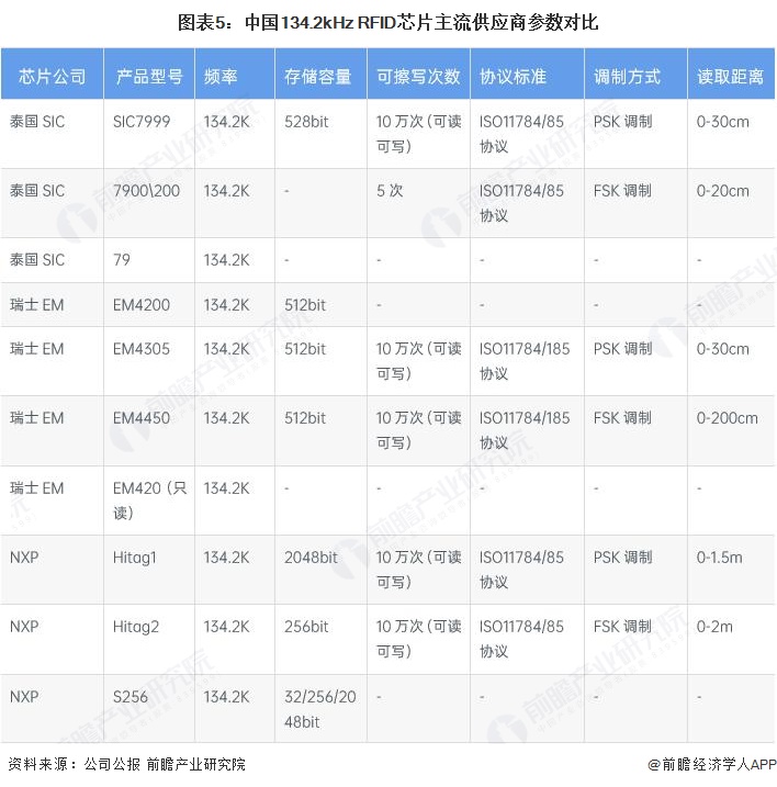 图表5：中国134.2kHz RFID芯片主流供应商参数对比