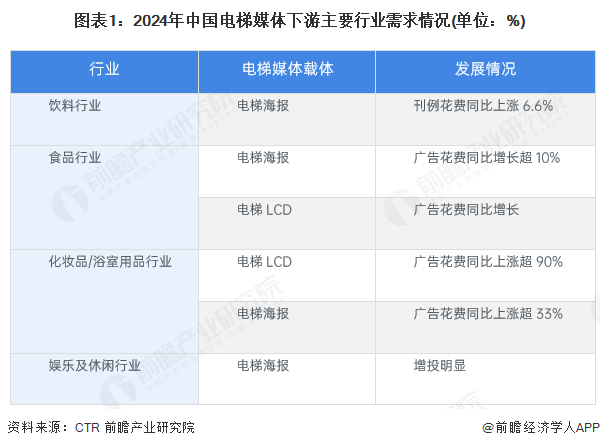 图表1：2024年中国电梯媒体下游主要行业需求情况(单位：%)