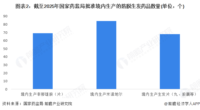 图表2:截至2025年国家药监局批准境内生产的防脱生发药品数量(单位:个)