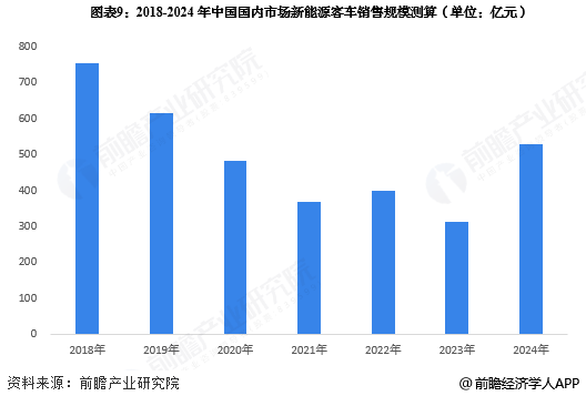 图表9:2018-2024年中国国内市场新能源客车销售规模测算(单位:亿元)