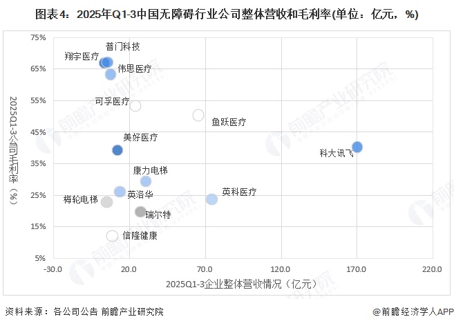 图表4：2025年Q1-3中国无障碍行业公司整体营收和毛利率(单位：亿元，%)