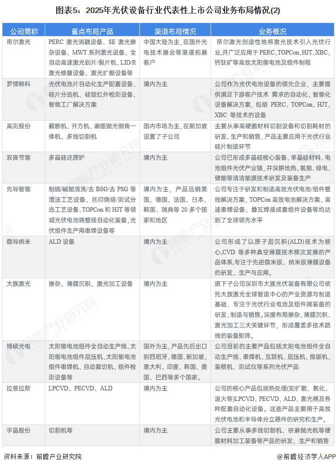 图表5:2025年光伏设备行业代表性上市公司业务布局情况(2)