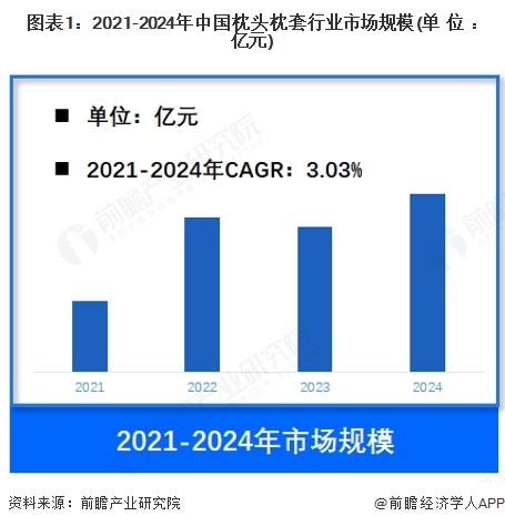 图表1：2021-2024年中国枕头枕套行业市场规模(单位：亿元)
