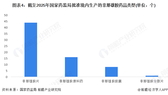 图表4:截至2025年国家药监局批准境内生产的非那雄胺药品类型(单位:个)