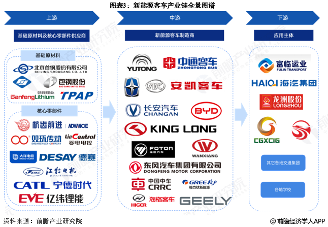 图表3:新能源客车产业链全景图谱