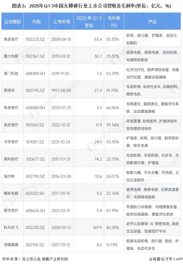 图表3：2025年Q1-3中国无障碍行业上市公司营收及毛利率(单位：亿元，%)