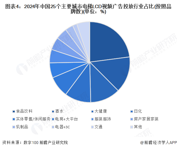 图表4：2024年中国25个主要城市电梯LCD视频广告投放行业占比(按照品牌数)(单位：%)