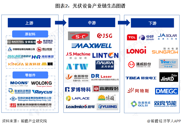 图表2:光伏设备产业链生态图谱