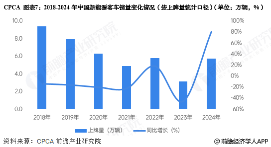 图表7:2018-2024年中国新能源客车销量变化情况(按上牌量统计口径)(单位:万辆,%)